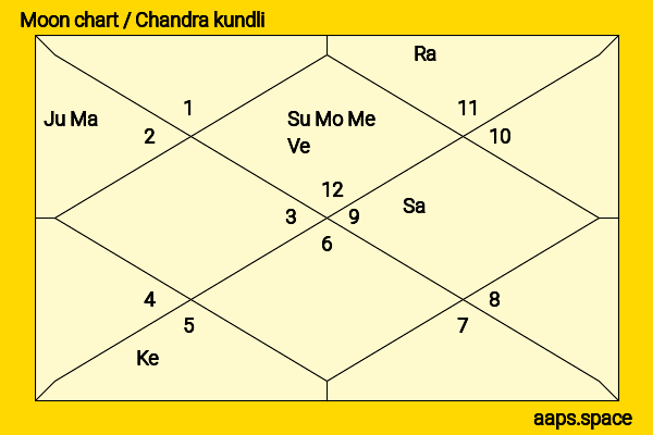 Poonam Bajwa chandra kundli or moon chart